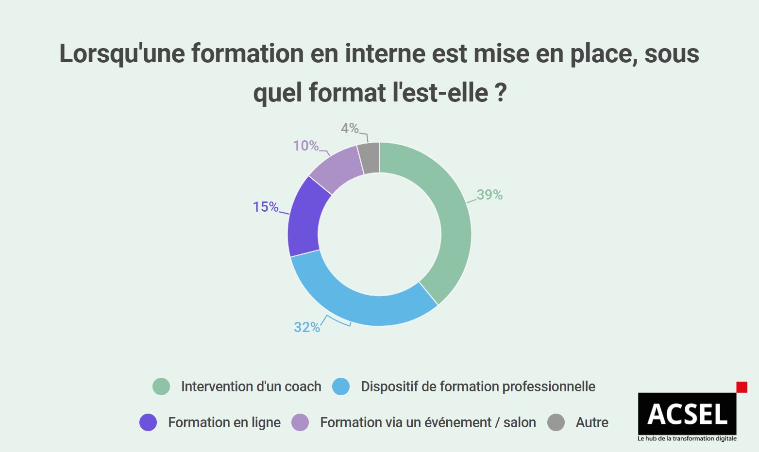 infographie acsel formation